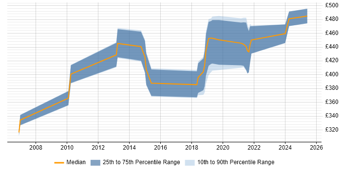 Contractor daily rate distribution trend for jobs in Southampton citing Process Improvement Contractor daily rate distribution trend for jobs in Southampton citing Process Improvement