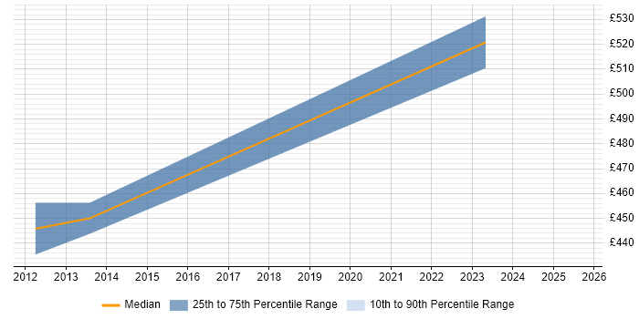 Contractor daily rate distribution trend for Product Analyst job vacancies in Southampton