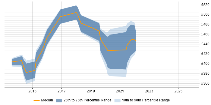 Contractor daily rate distribution trend for jobs in Southampton citing Product Backlog