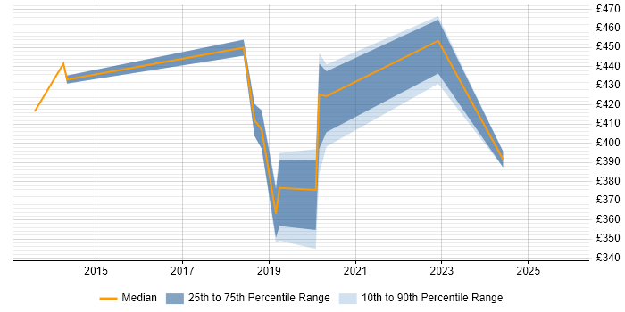 Contractor daily rate distribution trend for Product Owner job vacancies in Southampton