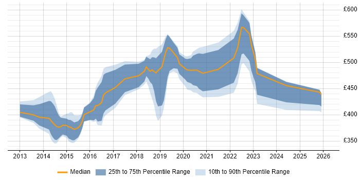 Contractor daily rate distribution trend for jobs in Southampton citing Product Ownership