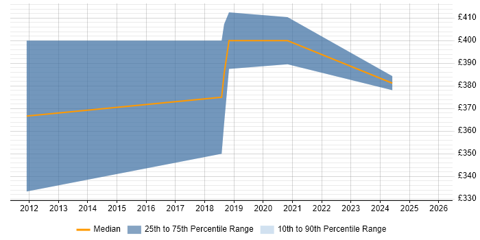 Contractor daily rate distribution trend for jobs in Southampton citing Product Requirements