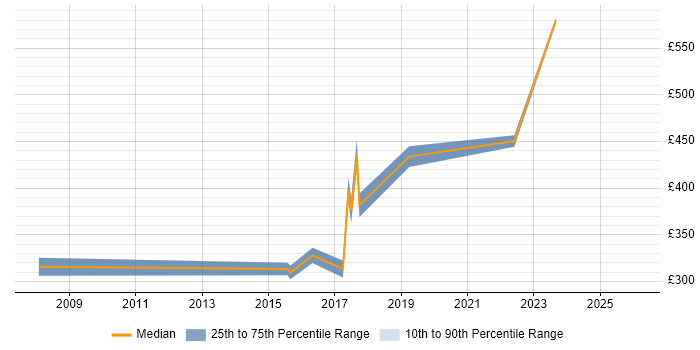 Contractor daily rate distribution trend for jobs in Southampton citing Programme Governance