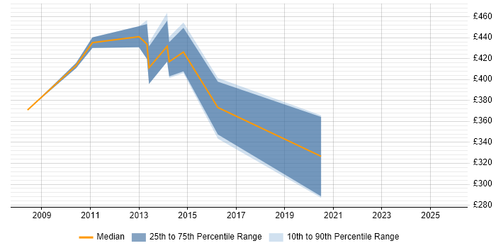 Contractor daily rate distribution trend for Programme Planner job vacancies in Southampton