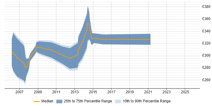 Contractor daily rate distribution trend for Programmer job vacancies in Southampton