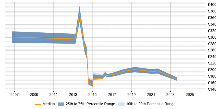 Contractor daily rate distribution trend for Project Administrator job vacancies in Southampton