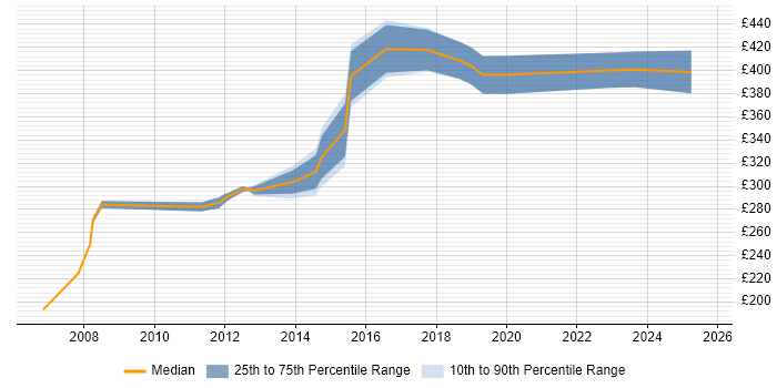 Contractor daily rate distribution trend for Project Analyst job vacancies in Southampton