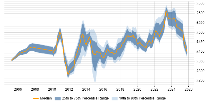 Contractor daily rate distribution trend for jobs in Southampton citing Project Delivery