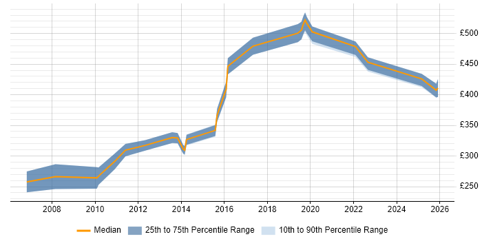 Contractor daily rate distribution trend for jobs in Southampton citing Project Governance