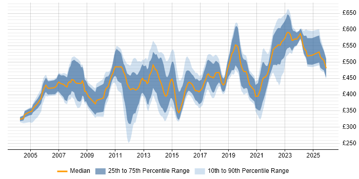 Contractor daily rate distribution trend for Project Manager job vacancies in Southampton