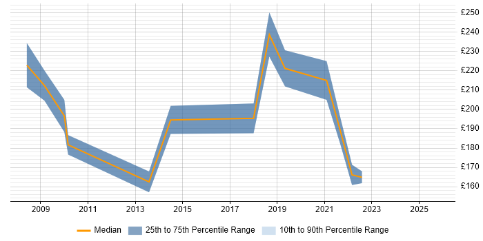 Contractor daily rate distribution trend for Project Officer job vacancies in Southampton