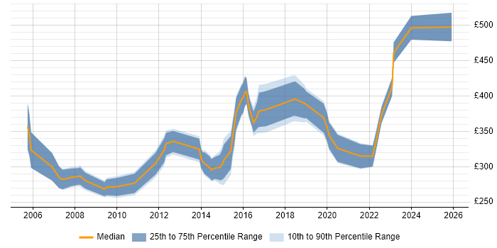 Contractor daily rate distribution trend for jobs in Southampton citing Project Planning