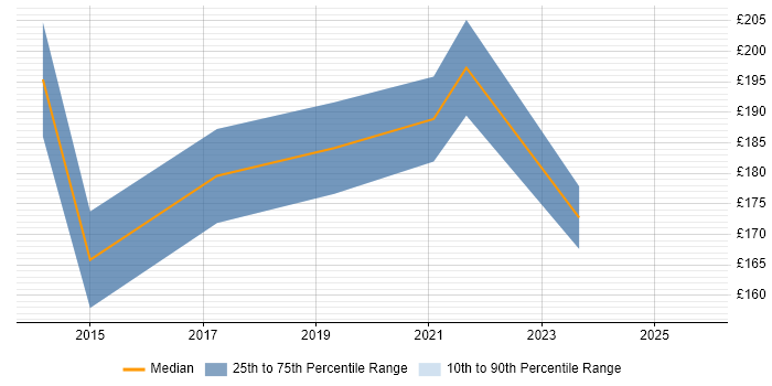 Contractor daily rate distribution trend for Project Support Administrator job vacancies in Southampton