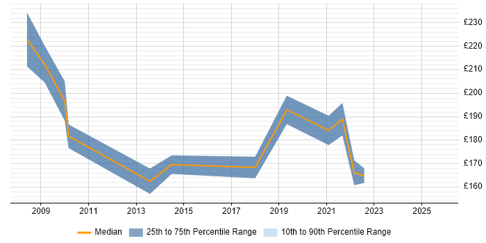 Contractor daily rate distribution trend for Project Support Officer job vacancies in Southampton
