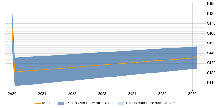 Contractor daily rate distribution trend for jobs in Southampton citing pytest