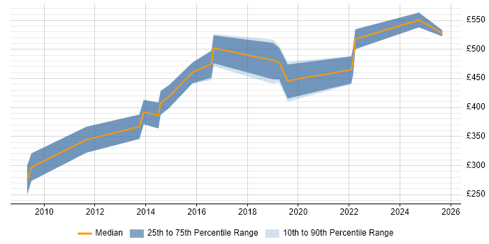 Contractor daily rate distribution trend for Python Developer job vacancies in Southampton