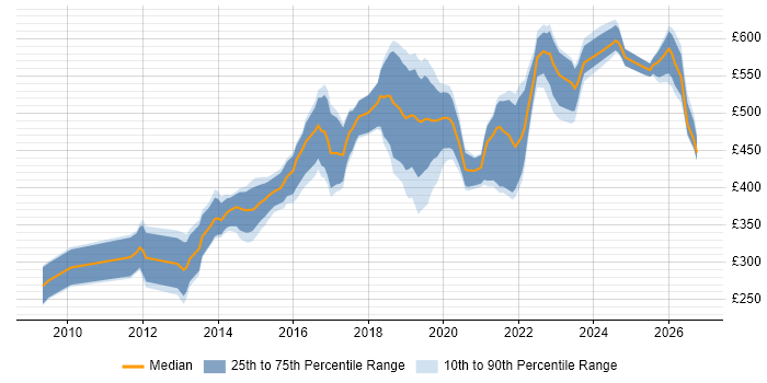 Contractor daily rate distribution trend for jobs in Southampton citing Python