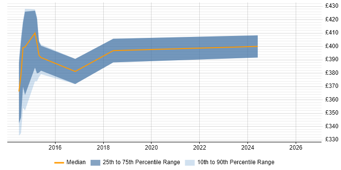 Contractor daily rate distribution trend for jobs in Southampton citing QA Automation