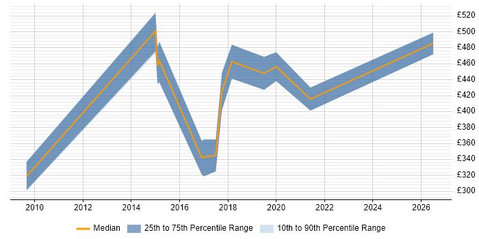 Contractor daily rate distribution trend for jobs in Southampton citing R