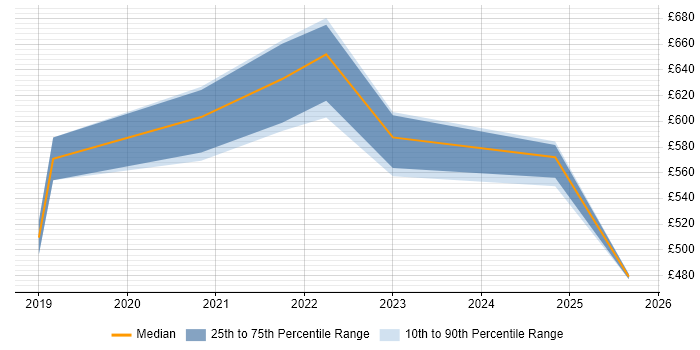 Contractor daily rate distribution trend for jobs in Southampton citing RBAC