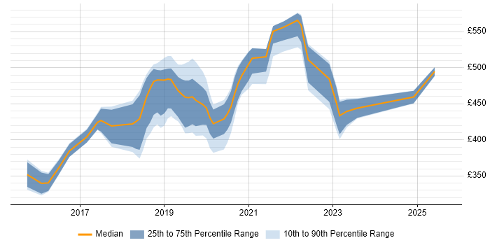 Contractor daily rate distribution trend for jobs in Southampton citing React