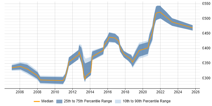 Contractor daily rate distribution trend for jobs in Southampton citing Red Hat Enterprise Linux