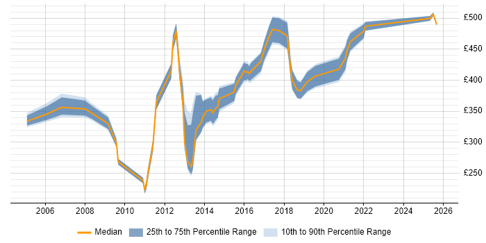 Contractor daily rate distribution trend for jobs in Southampton citing Red Hat