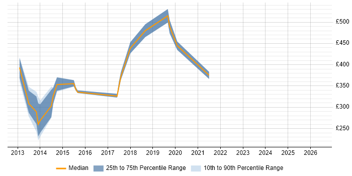 Contractor daily rate distribution trend for jobs in Southampton citing Refactoring