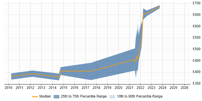 Contractor daily rate distribution trend for jobs in Southampton citing Regulatory Change