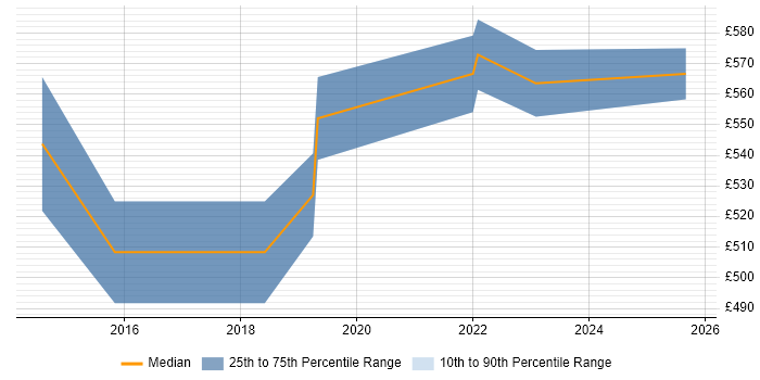Contractor daily rate distribution trend for jobs in Southampton citing Regulatory Compliance Contractor daily rate distribution trend for jobs in Southampton citing Regulatory Compliance