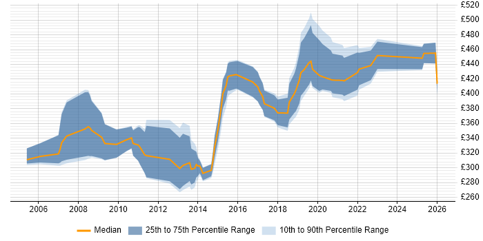 Contractor daily rate distribution trend for jobs in Southampton citing Relational Database