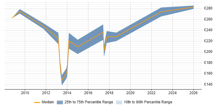 Contractor daily rate distribution trend for Report Analyst job vacancies in Southampton