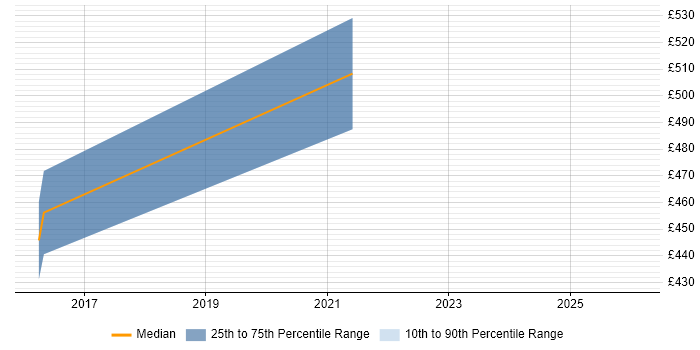 Contractor daily rate distribution trend for jobs in Southampton citing Requirements Engineering