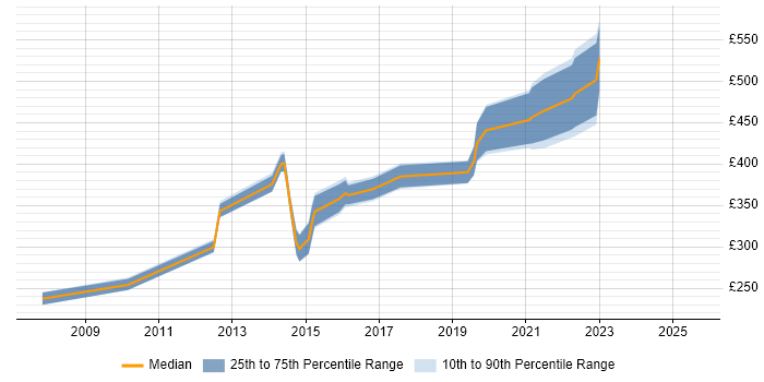 Contractor daily rate distribution trend for jobs in Southampton citing Resource Management