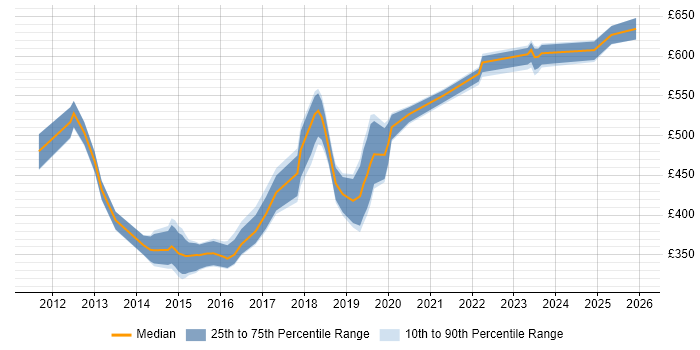 Contractor daily rate distribution trend for jobs in Southampton citing REST