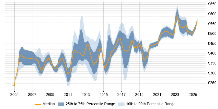 Contractor daily rate distribution trend for jobs in Southampton citing Retail