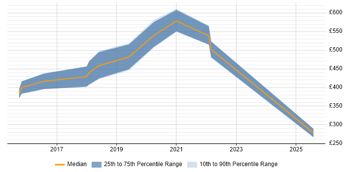Contractor daily rate distribution trend for jobs in Southampton citing Reverse Engineering
