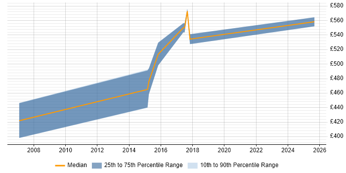 Contractor daily rate distribution trend for jobs in Southampton citing Risk Analysis
