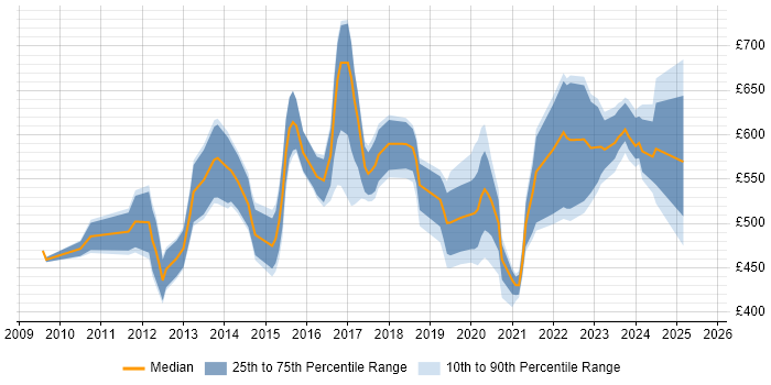 Contractor daily rate distribution trend for jobs in Southampton citing Roadmaps Contractor daily rate distribution trend for jobs in Southampton citing Roadmaps