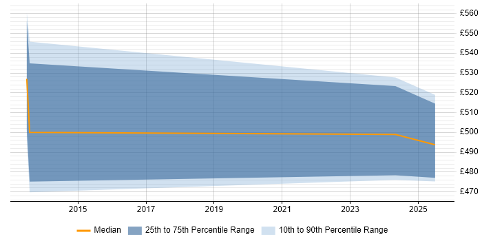 Contractor daily rate distribution trend for Salesforce Business Analyst job vacancies in Southampton