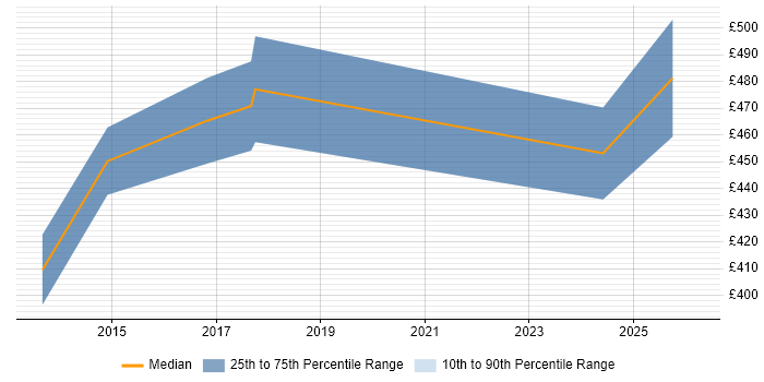 Contractor daily rate distribution trend for Salesforce Developer job vacancies in Southampton