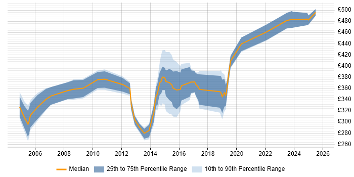 Contractor daily rate distribution trend for jobs in Southampton citing SAN