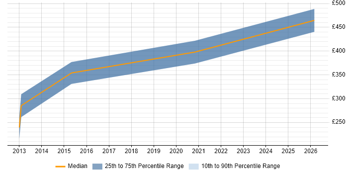 Contractor daily rate distribution trend for jobs in Southampton citing SAP Business One