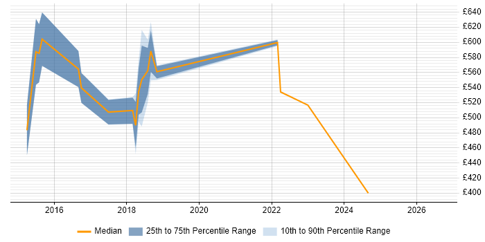 Contractor daily rate distribution trend for jobs in Southampton citing SAP Commerce Cloud