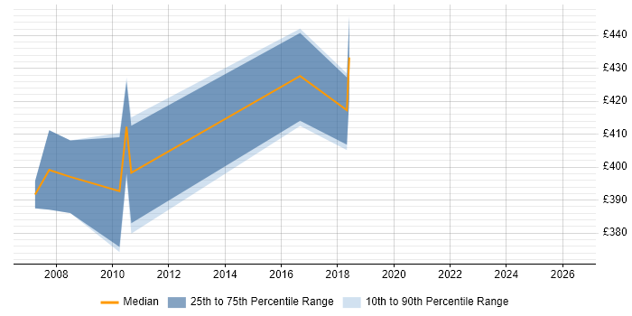 Contractor daily rate distribution trend for jobs in Southampton citing SAP SD