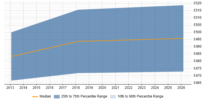 Contractor daily rate distribution trend for SAP Support job vacancies in Southampton