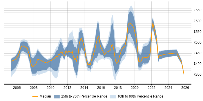 Contractor daily rate distribution trend for jobs in Southampton citing SAP