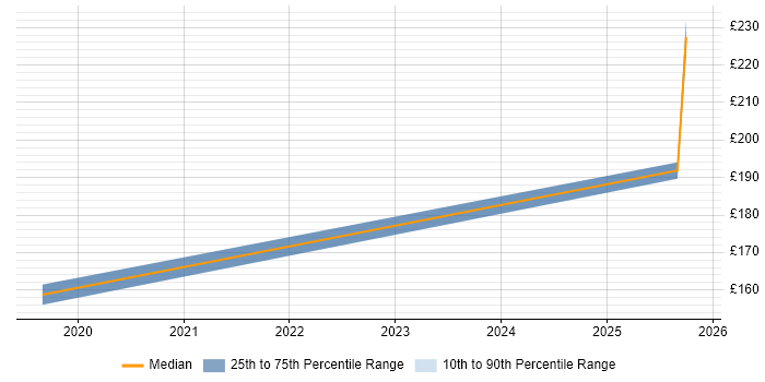 Contractor daily rate distribution trend for SC Cleared Deployment Engineer job vacancies in Southampton