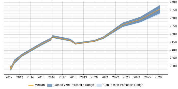 Contractor daily rate distribution trend for SC Cleared Project Manager job vacancies in Southampton