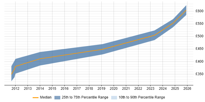 Contractor daily rate distribution trend for SC Cleared Software Engineer job vacancies in Southampton
